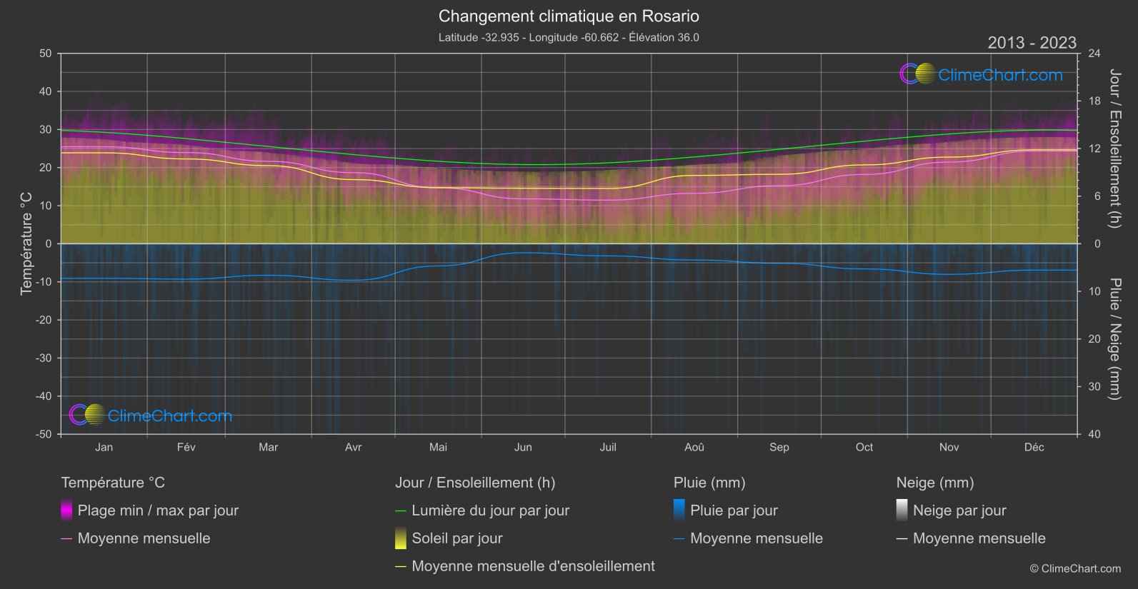 Changement Climatique 2013 - 2023: Rosario (Argentine)