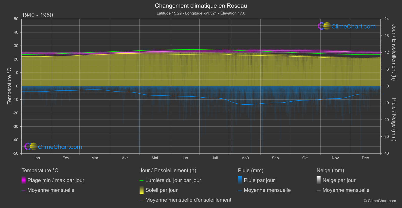 Changement Climatique 1940 - 1950: Roseau (Dominique)