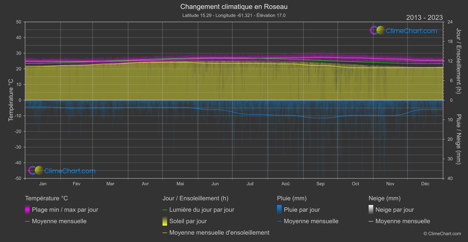 Changement Climatique 2013 - 2023: Roseau (Dominique)