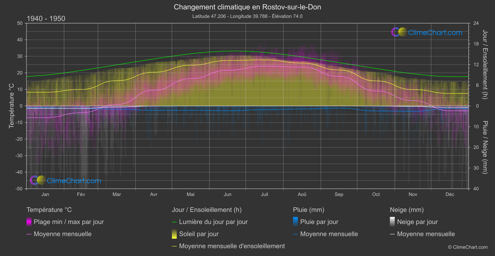 Changement Climatique 1940 - 1950: Rostov-sur-le-Don (Fédération Russe)