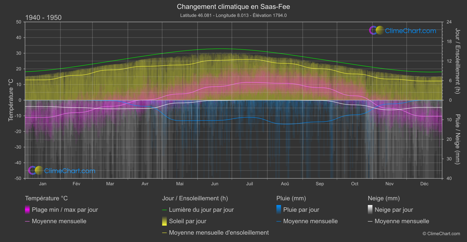 Changement Climatique 1940 - 1950: Saas-Fee (Suisse)