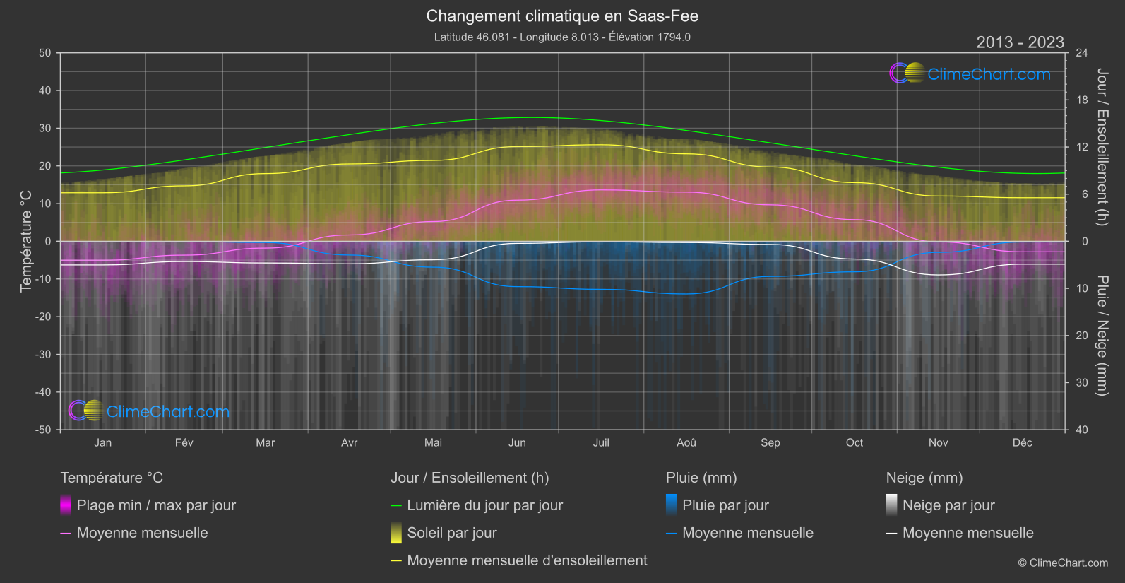 Changement Climatique 2013 - 2023: Saas-Fee (Suisse)