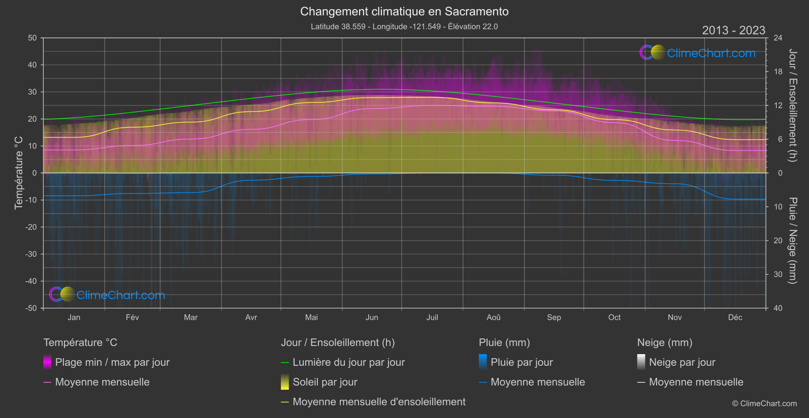 Changement Climatique 2013 - 2023: Sacramento (les états-unis d'Amérique)