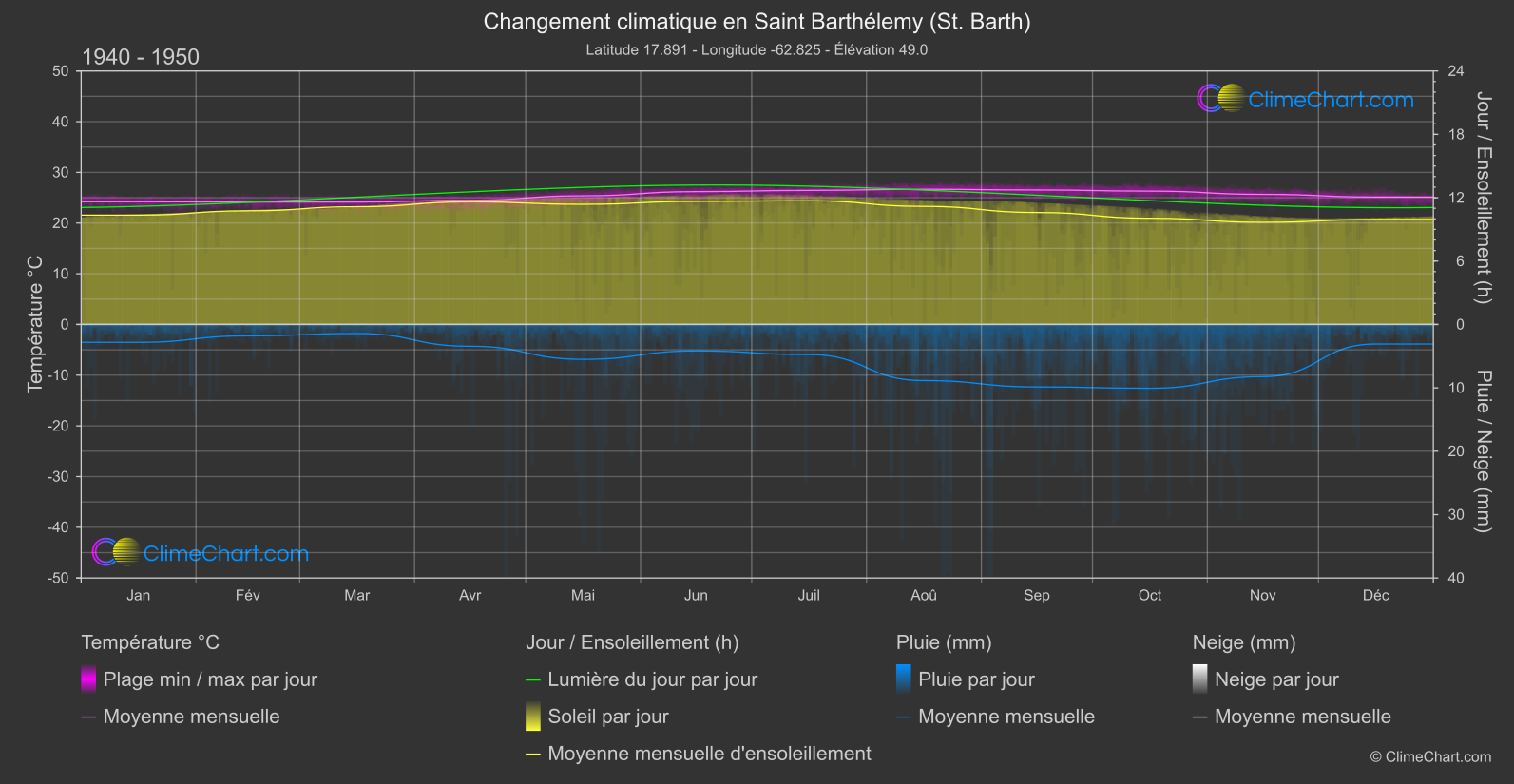 Changement Climatique 1940 - 1950: Saint Barthélemy (St. Barth) (Saint Barthélemy)