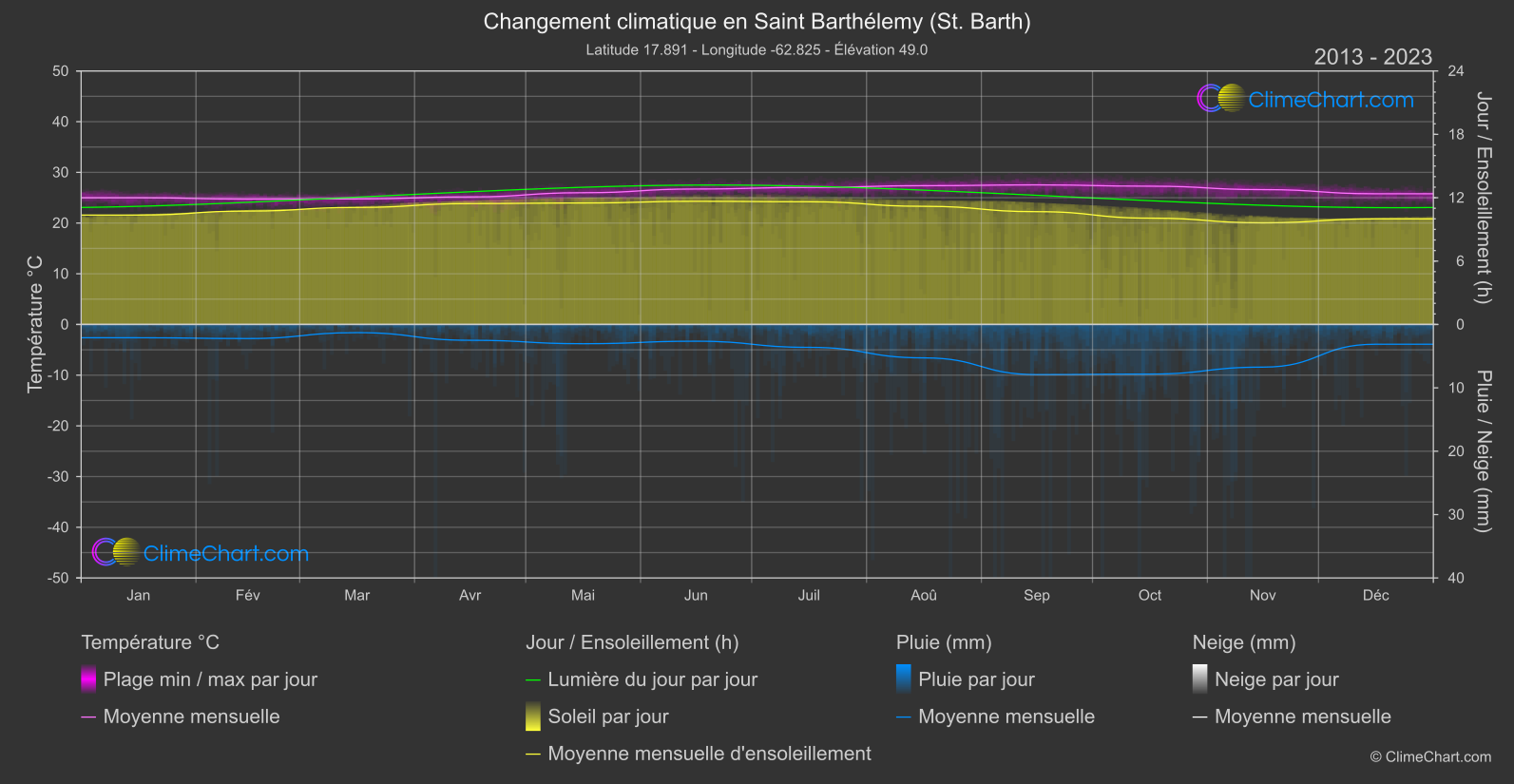 Changement Climatique 2013 - 2023: Saint Barthélemy (St. Barth) (Saint Barthélemy)