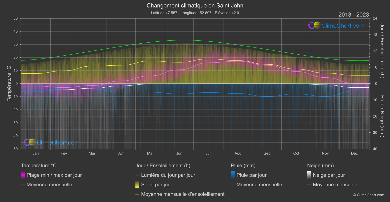 Changement Climatique 2013 - 2023: Saint John (Canada)