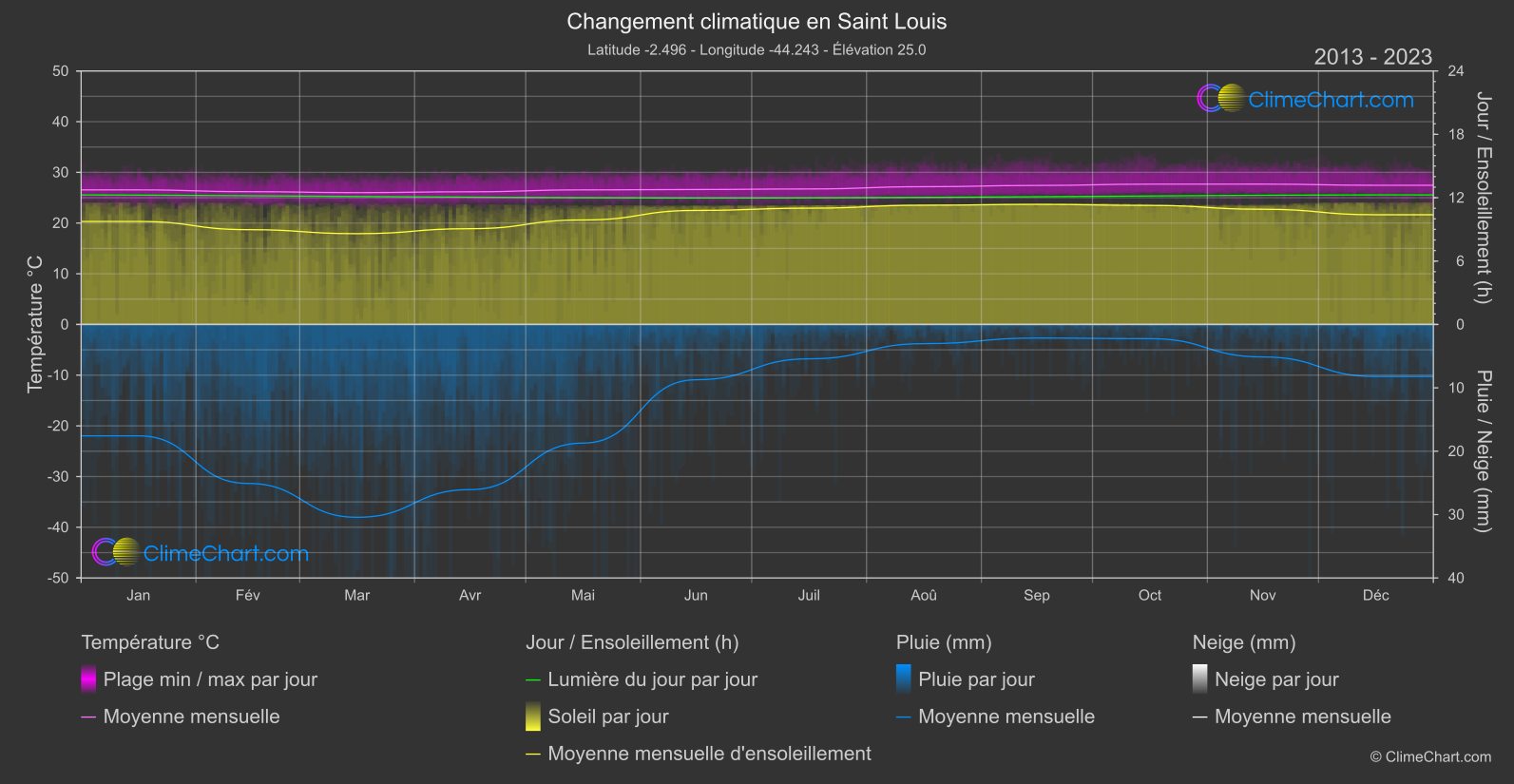 Changement Climatique 2013 - 2023: Saint Louis (Brésil)