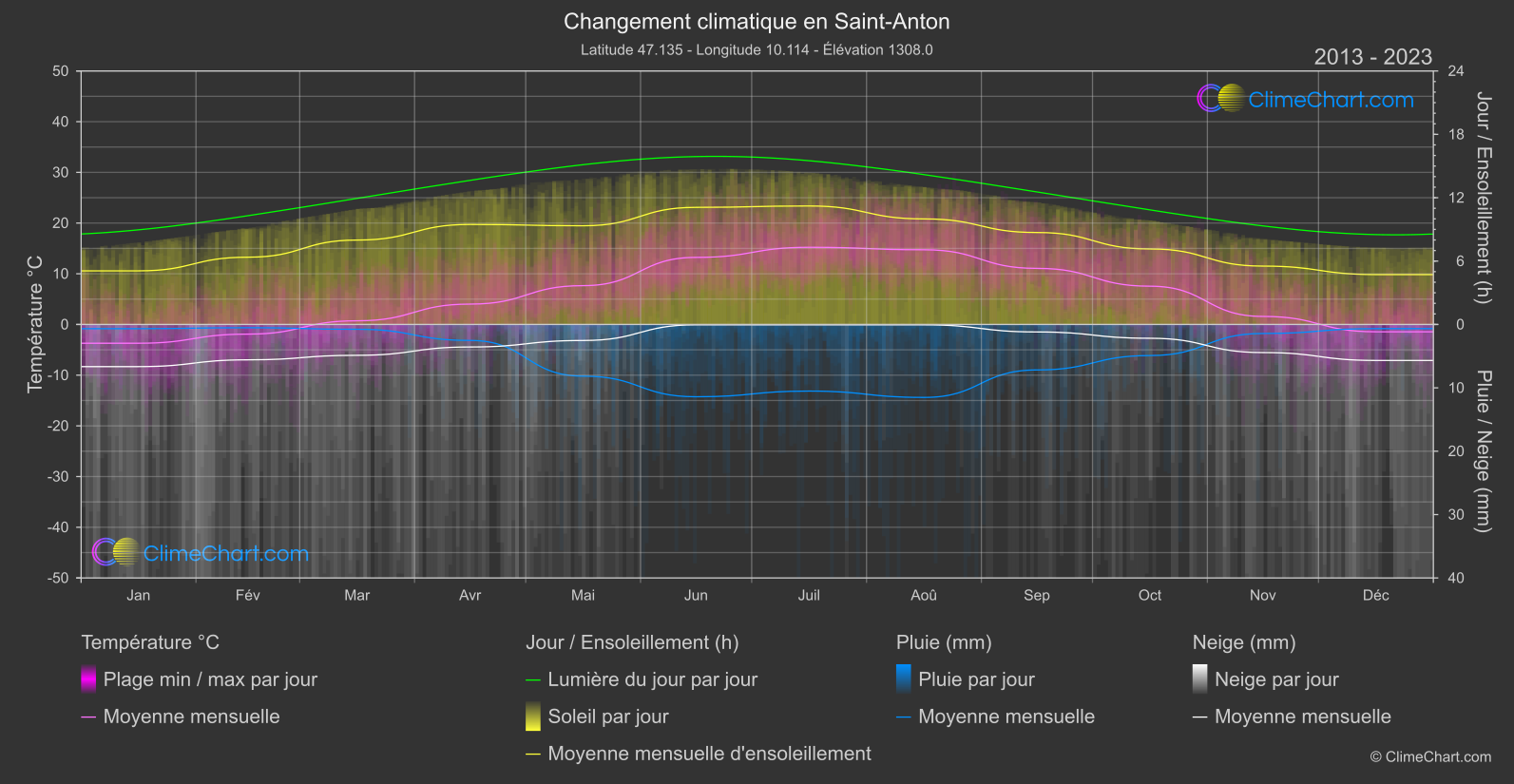 Changement Climatique 2013 - 2023: Saint-Anton (L'Autriche)