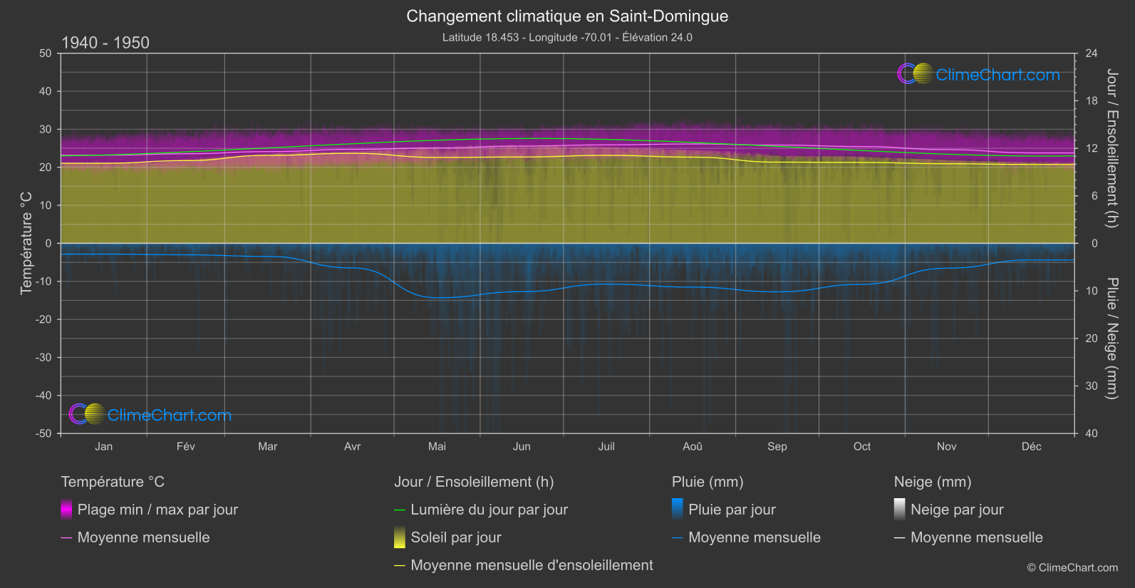 Changement Climatique 1940 - 1950: Saint-Domingue (République dominicaine)