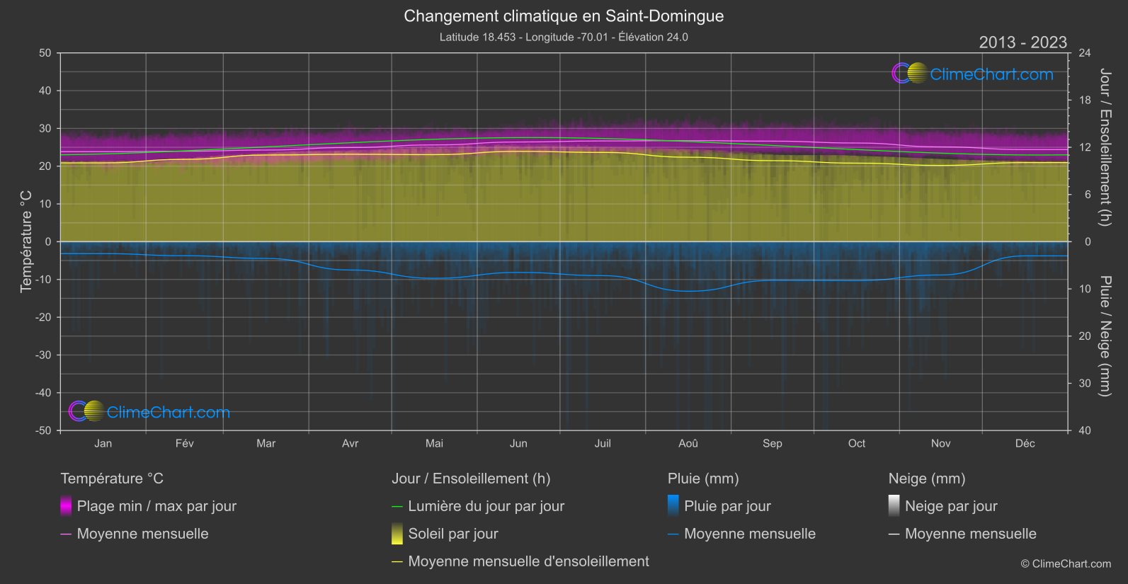 Changement Climatique 2013 - 2023: Saint-Domingue (République dominicaine)