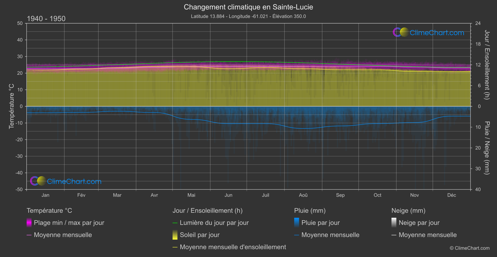 Changement Climatique 1940 - 1950: Sainte-Lucie (Sainte-Lucie)