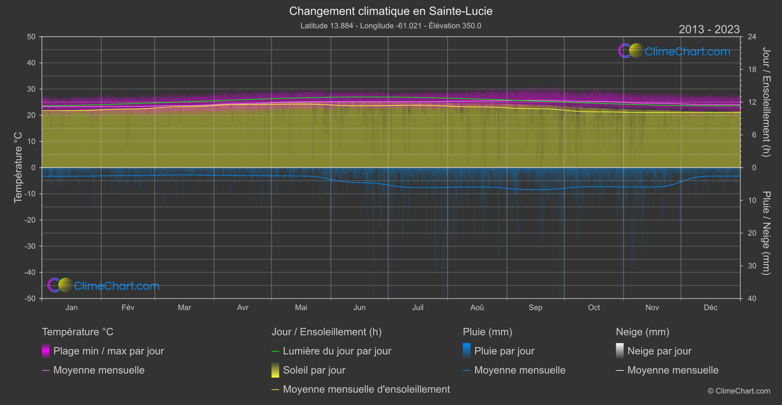 Changement Climatique 2013 - 2023: Sainte-Lucie (Sainte-Lucie)