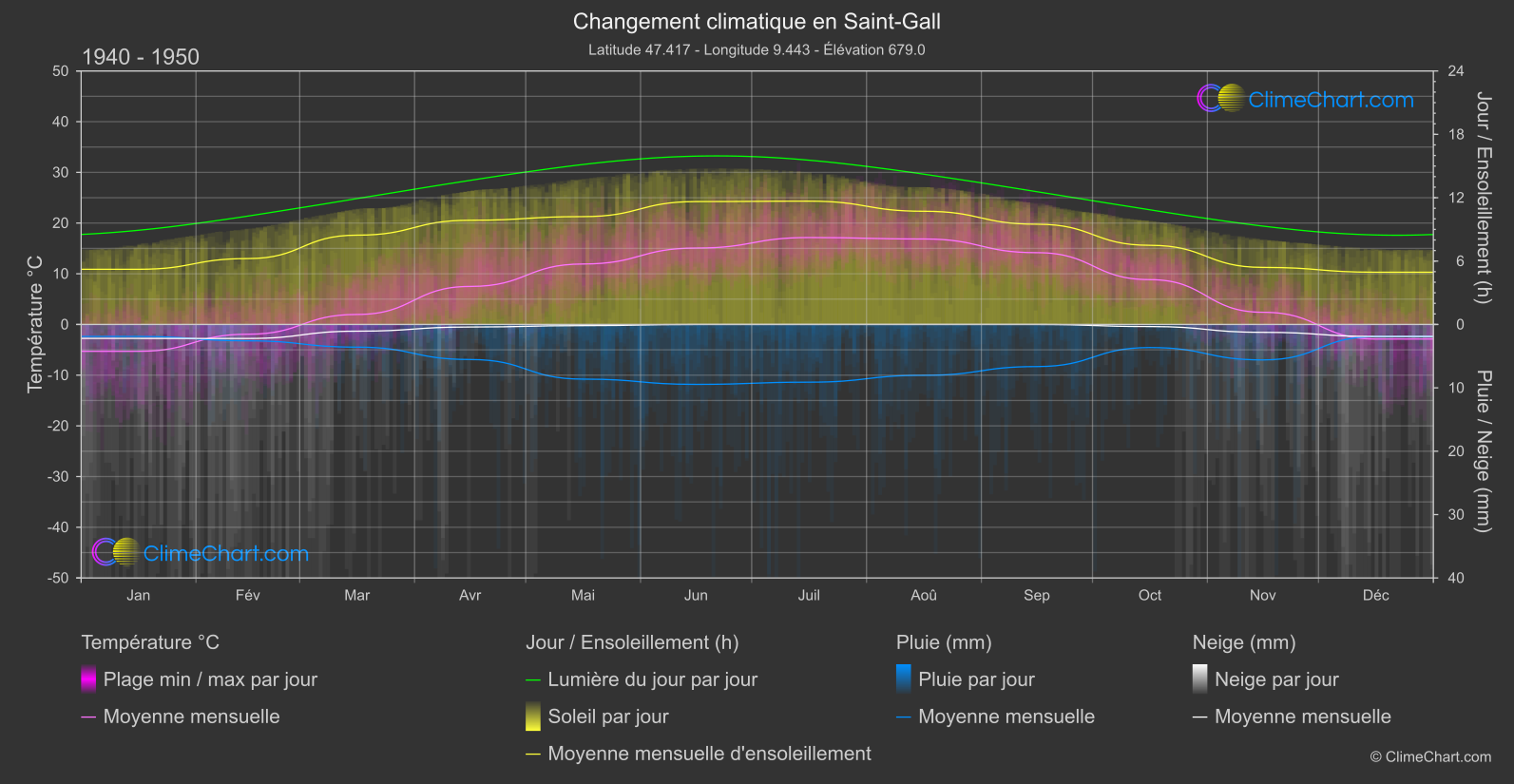 Changement Climatique 1940 - 1950: Saint-Gall (Suisse)