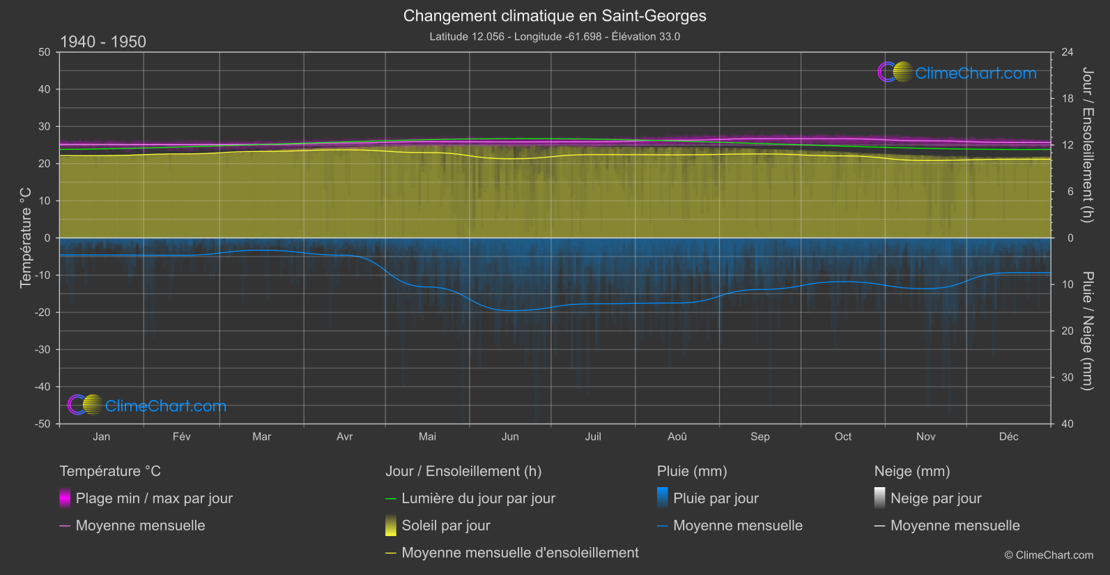 Changement Climatique 1940 - 1950: Saint-Georges (Grenade)