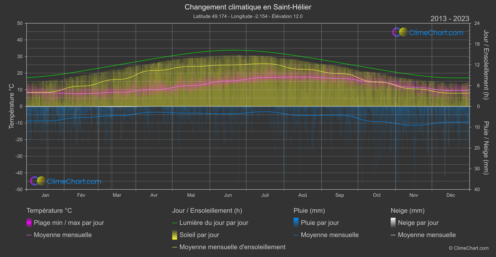 Changement Climatique 2013 - 2023: Saint-Hélier (Jersey)