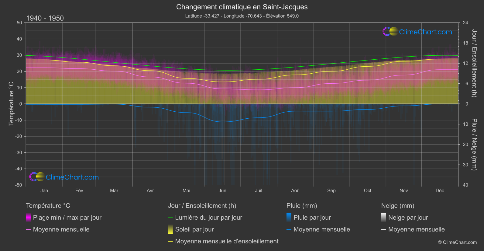 Changement Climatique 1940 - 1950: Saint-Jacques (Chili)