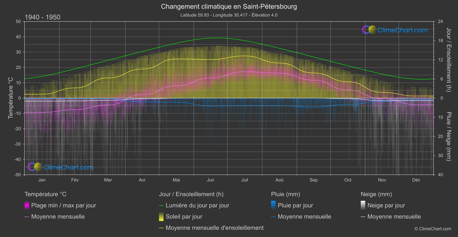 Changement Climatique 1940 - 1950: Saint-Pétersbourg (Fédération Russe)