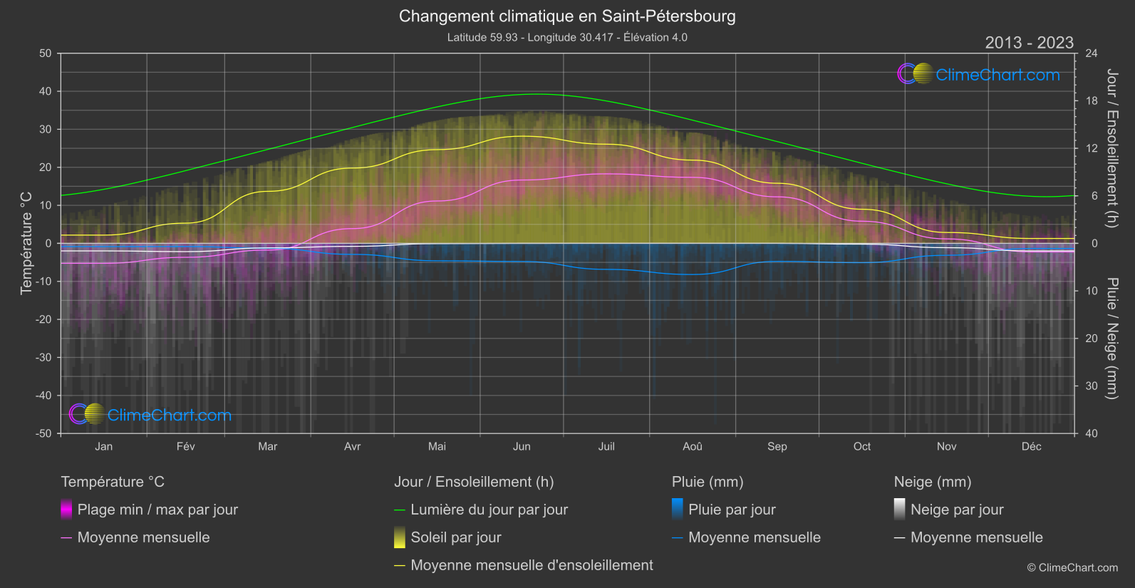 Changement Climatique 2013 - 2023: Saint-Pétersbourg (Fédération Russe)