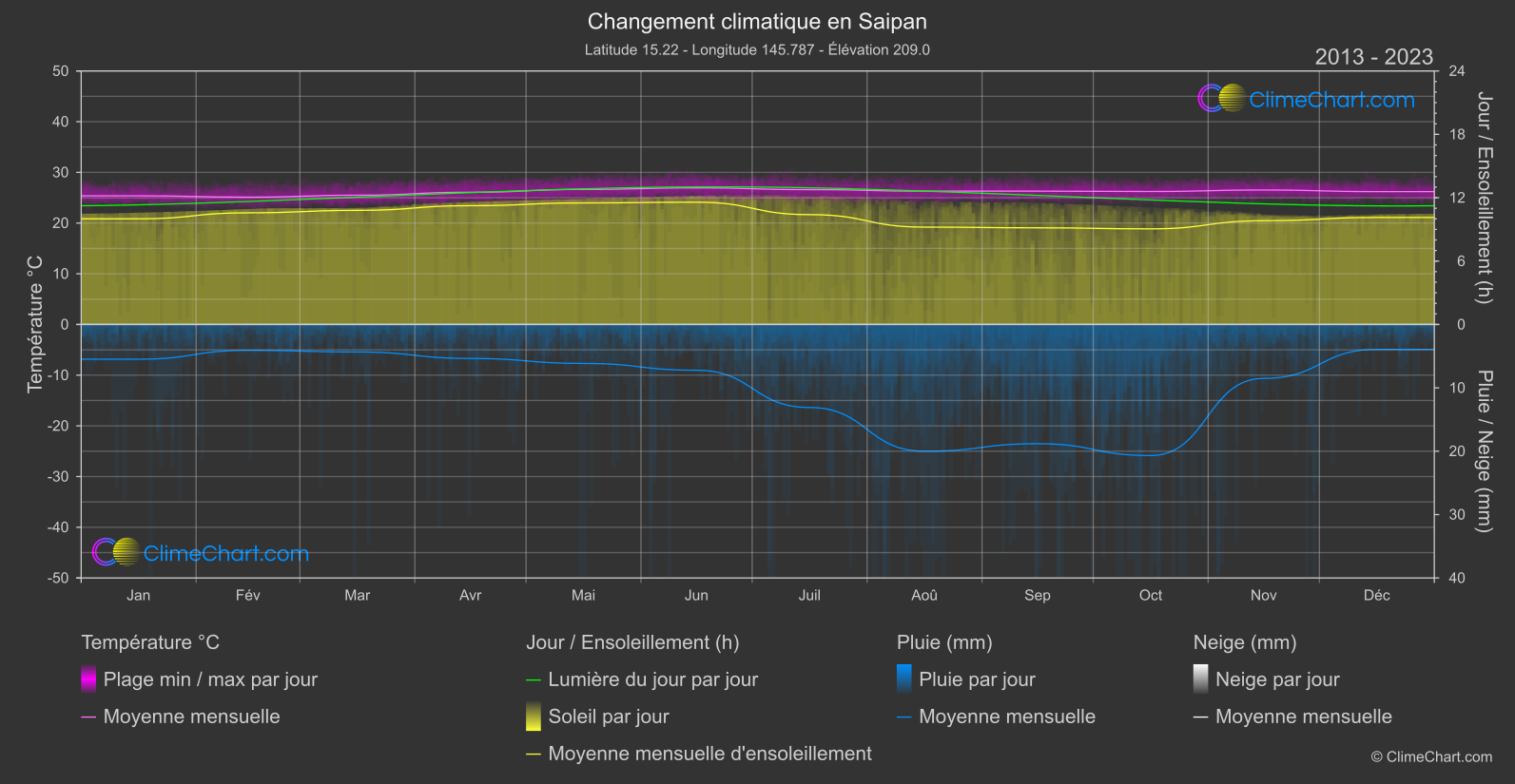 Changement Climatique 2013 - 2023: Saipan (Îles Mariannes du Nord)