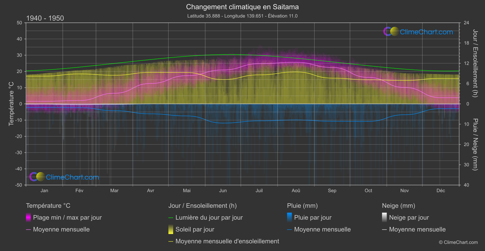 Changement Climatique 1940 - 1950: Saitama (Japon)