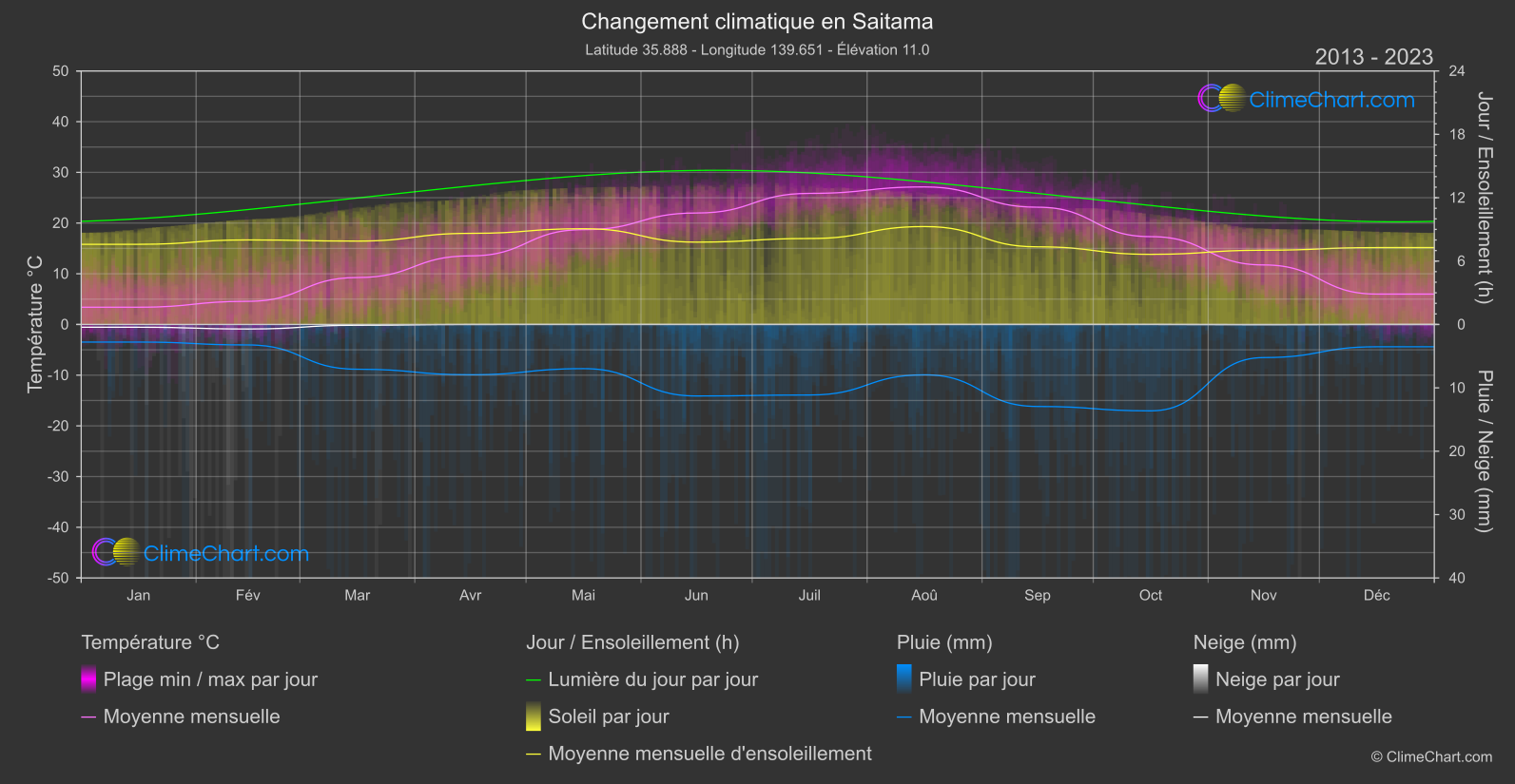 Changement Climatique 2013 - 2023: Saitama (Japon)