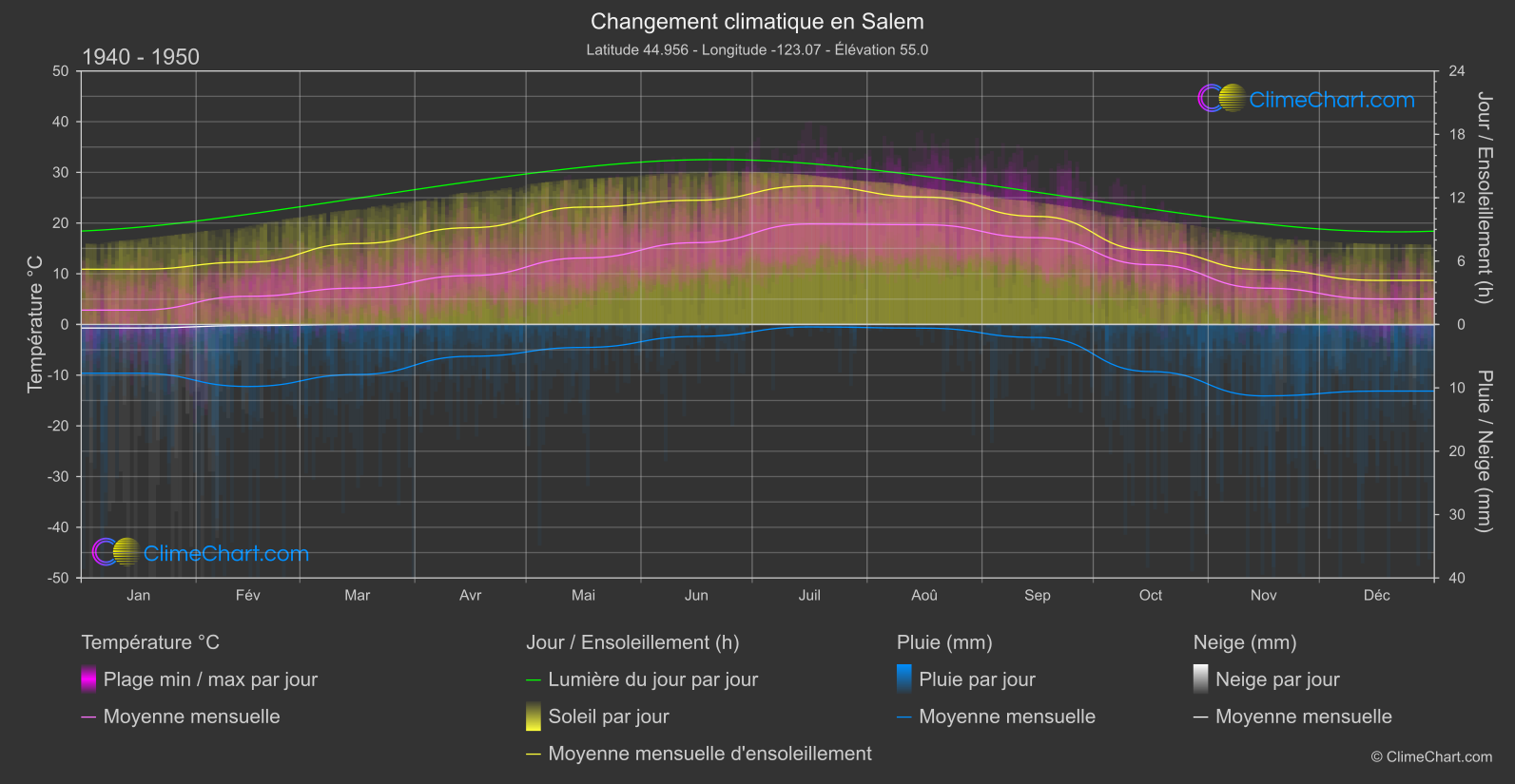 Changement Climatique 1940 - 1950: Salem (les états-unis d'Amérique)