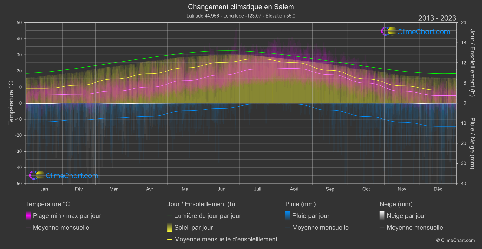 Changement Climatique 2013 - 2023: Salem (les états-unis d'Amérique)