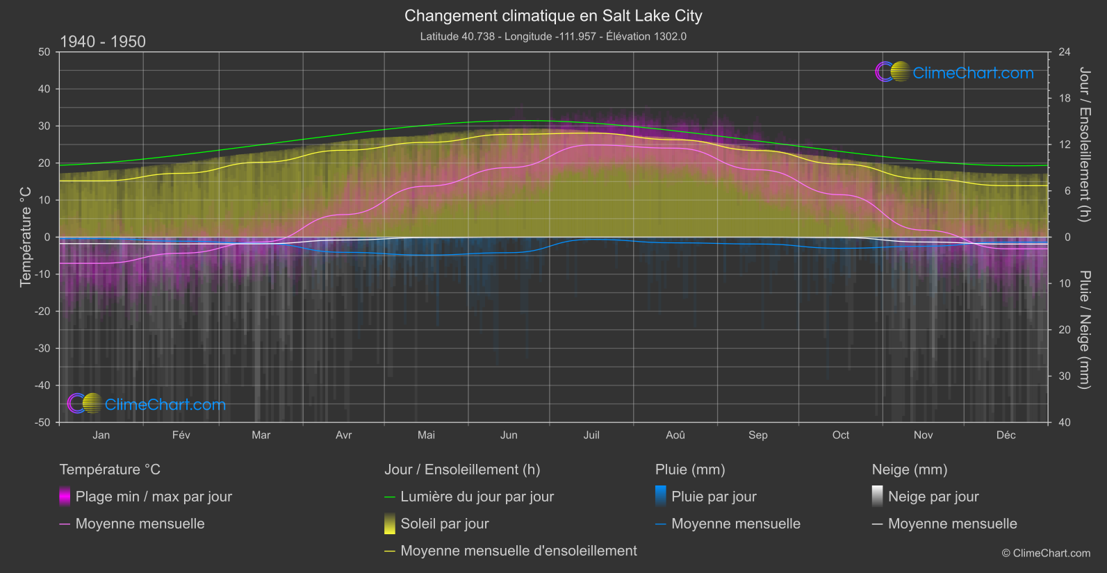 Changement Climatique 1940 - 1950: Salt Lake City (les états-unis d'Amérique)