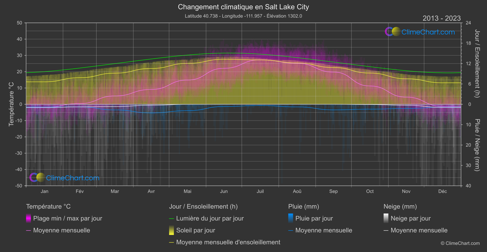 Changement Climatique 2013 - 2023: Salt Lake City (les états-unis d'Amérique)