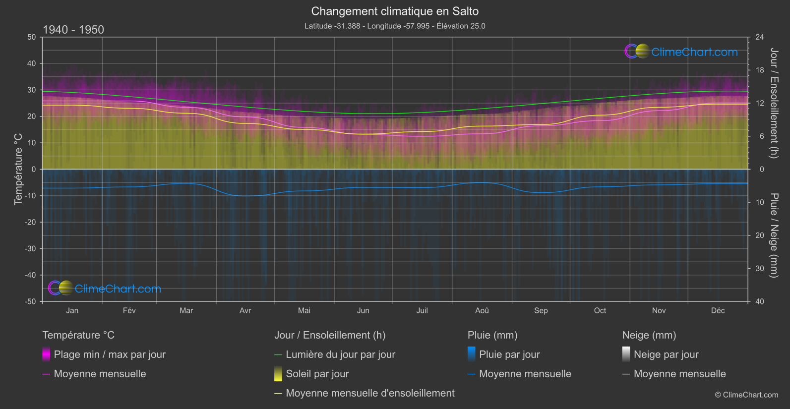 Changement Climatique 1940 - 1950: Salto (Uruguay)