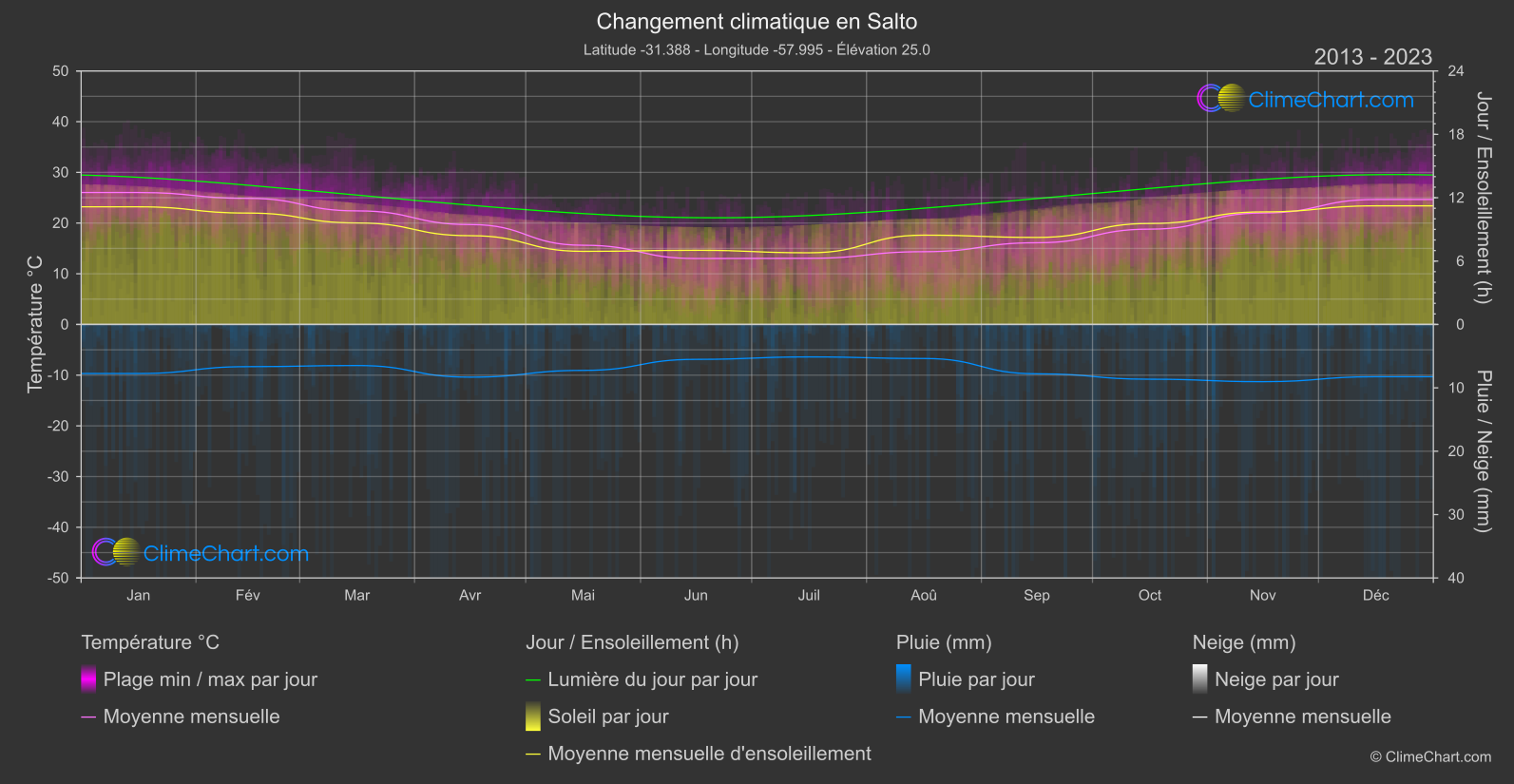 Changement Climatique 2013 - 2023: Salto (Uruguay)