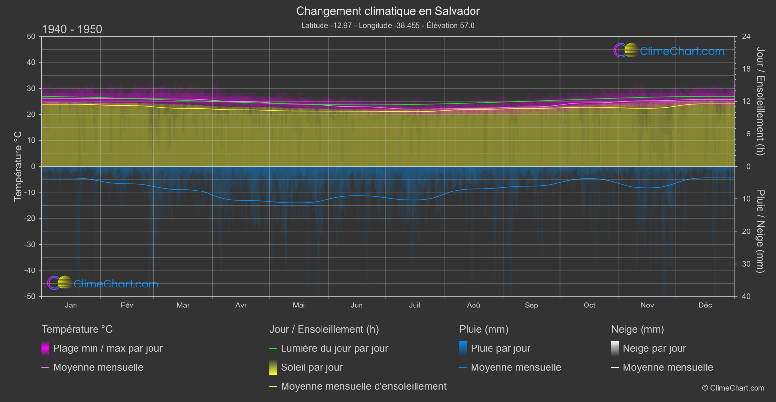 Changement Climatique 1940 - 1950: Salvador (Brésil)