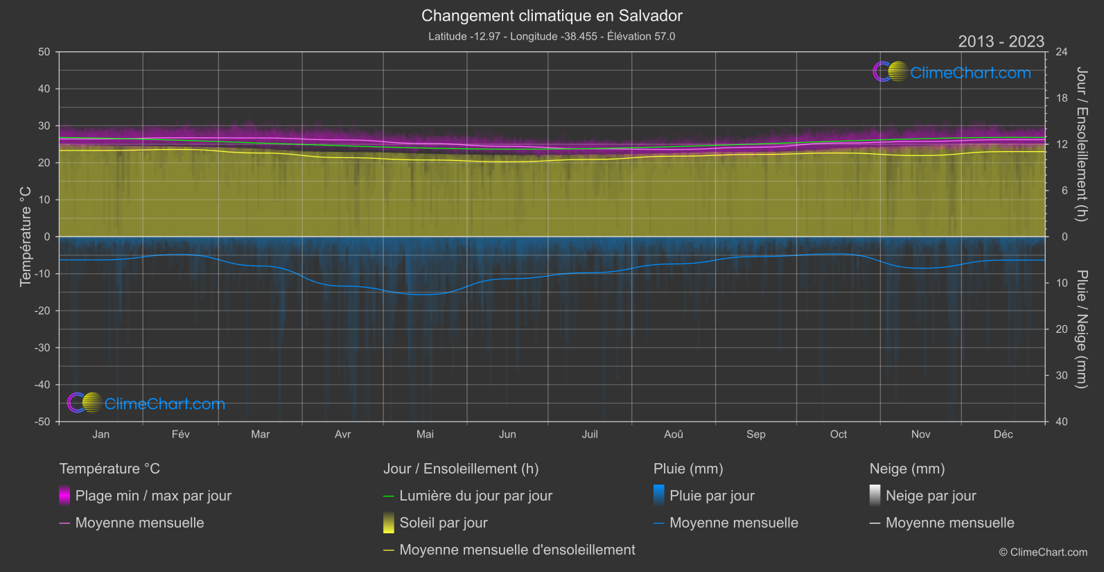 Changement Climatique 2013 - 2023: Salvador (Brésil)