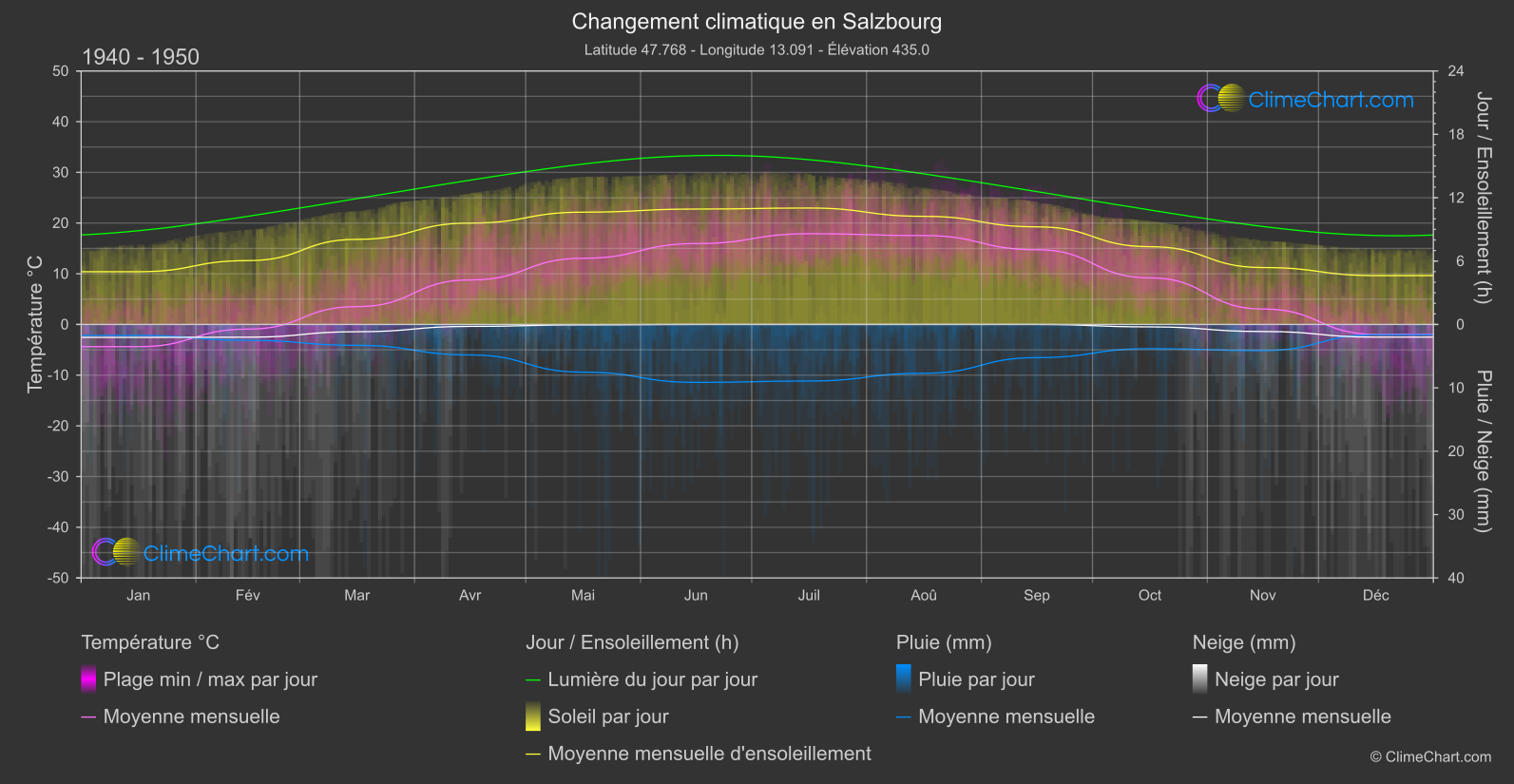 Changement Climatique 1940 - 1950: Salzbourg (L'Autriche)