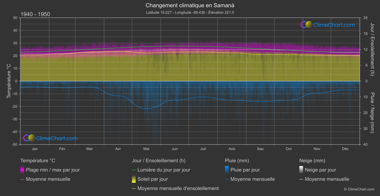 Changement Climatique 1940 - 1950: Samaná  (République dominicaine)