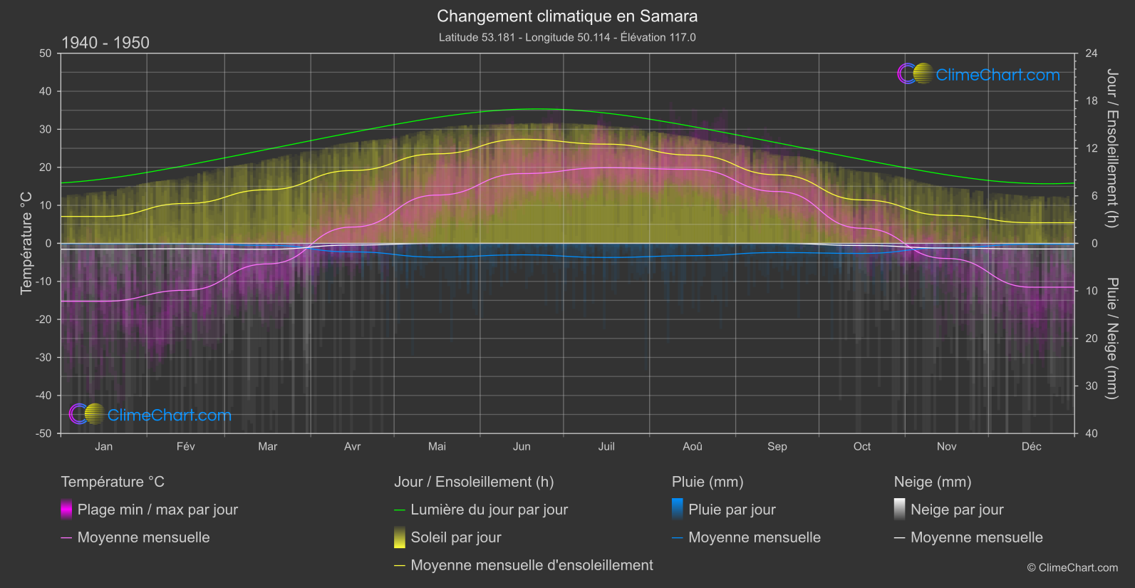 Changement Climatique 1940 - 1950: Samara (Fédération Russe)