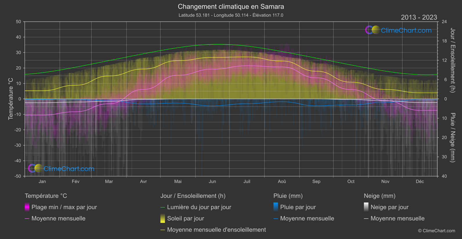 Changement Climatique 2013 - 2023: Samara (Fédération Russe)