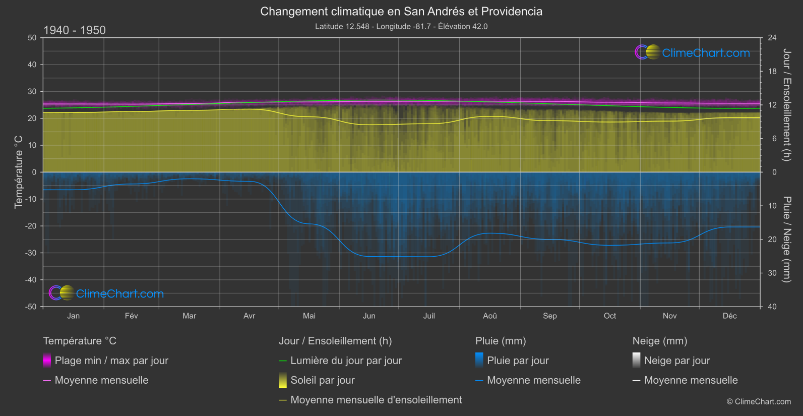 Changement Climatique 1940 - 1950: San Andrés et Providencia (Colombie)