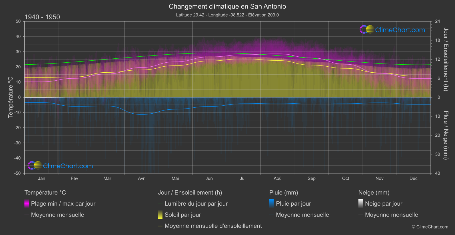 Changement Climatique 1940 - 1950: San Antonio (les états-unis d'Amérique)