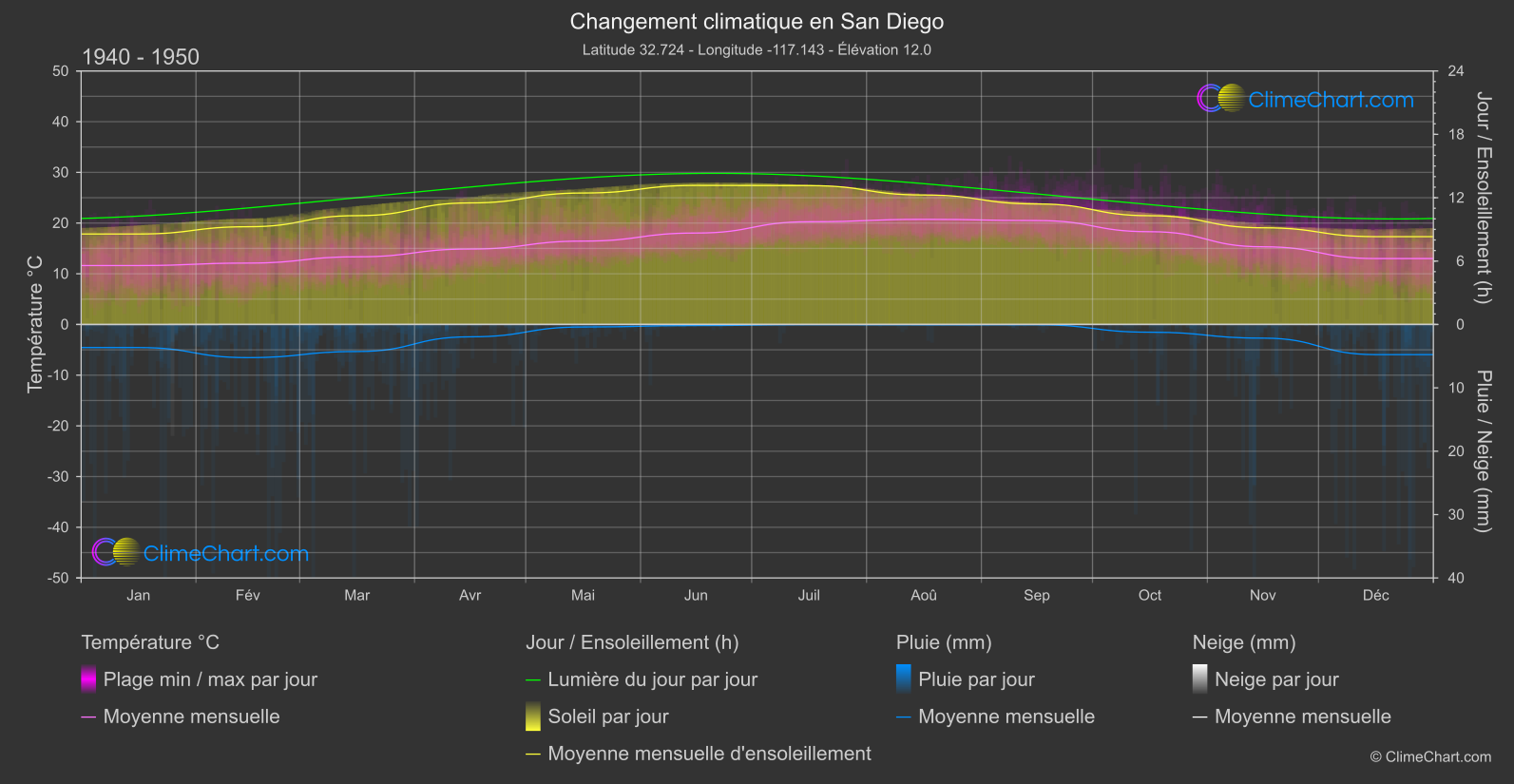 Changement Climatique 1940 - 1950: San Diego (les états-unis d'Amérique)