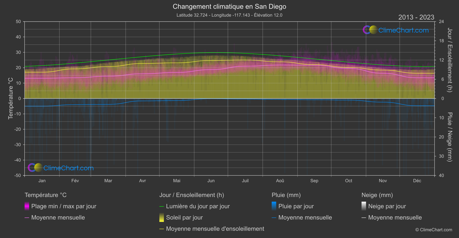 Changement Climatique 2013 - 2023: San Diego (les états-unis d'Amérique)