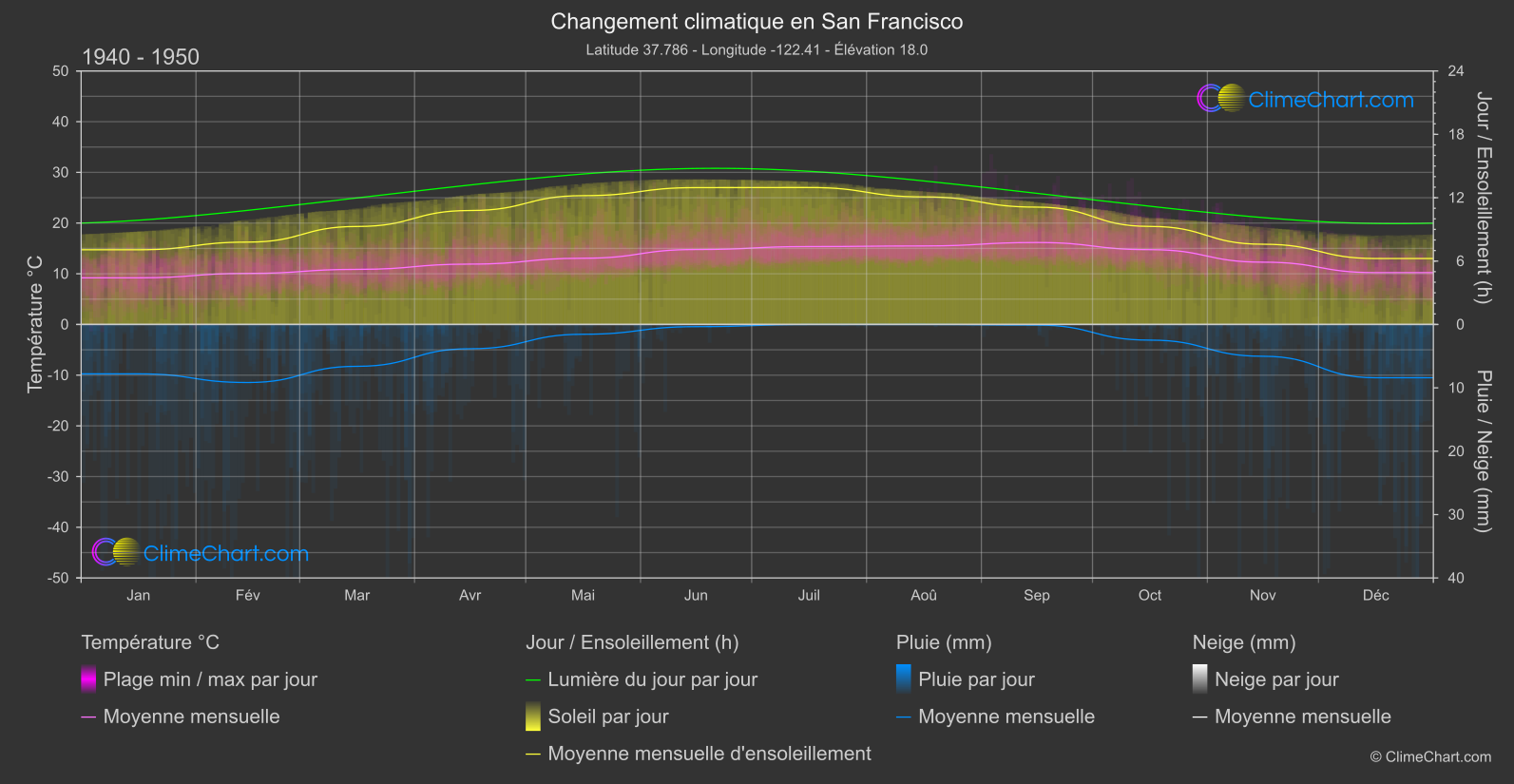 Changement Climatique 1940 - 1950: San Francisco (les états-unis d'Amérique)