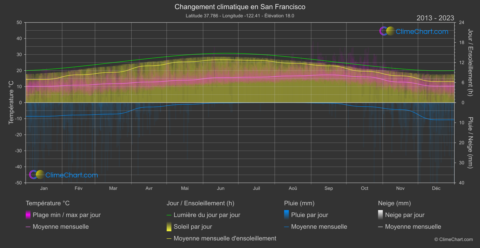 Changement Climatique 2013 - 2023: San Francisco (les états-unis d'Amérique)