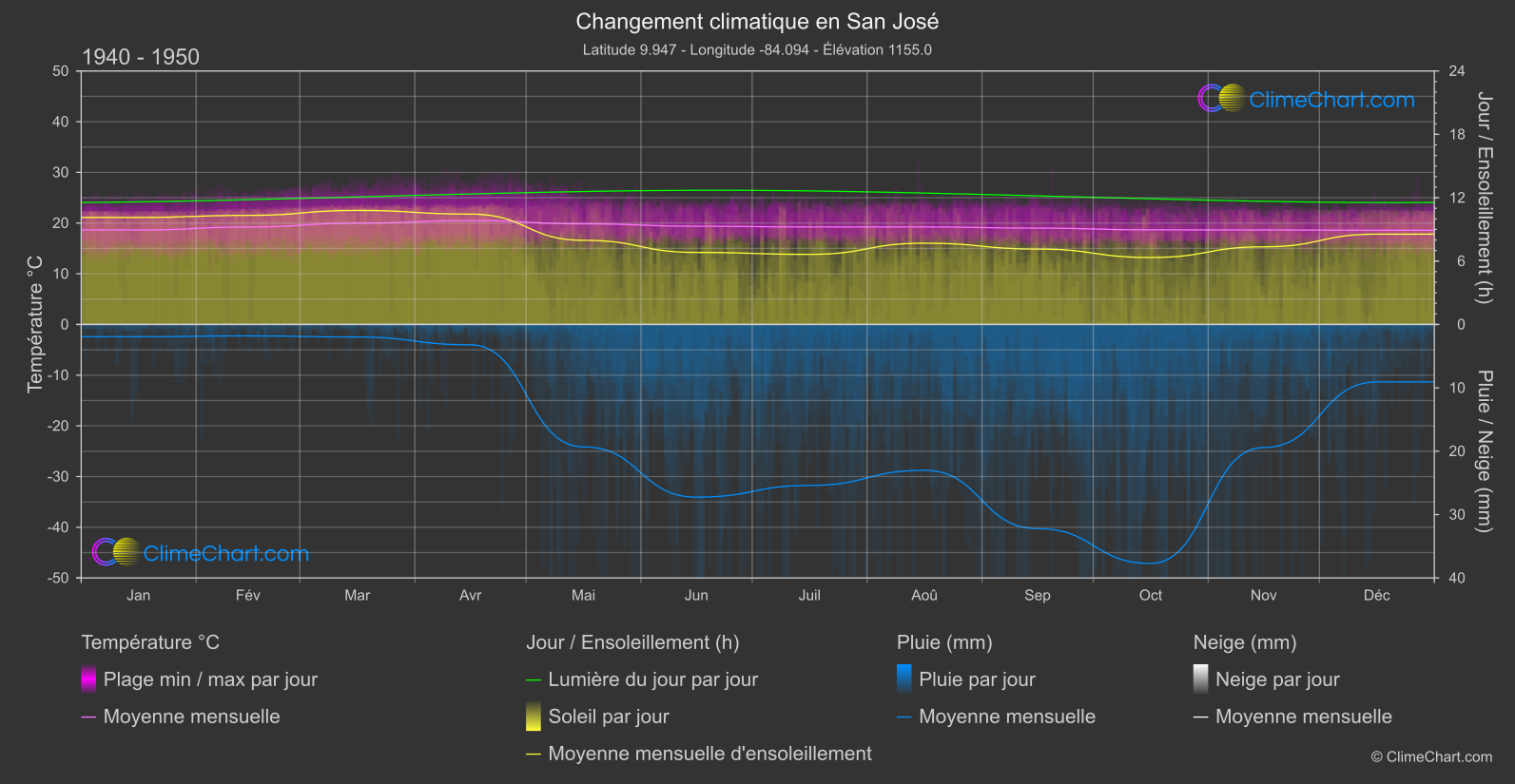 Changement Climatique 1940 - 1950: San José (Costa Rica)