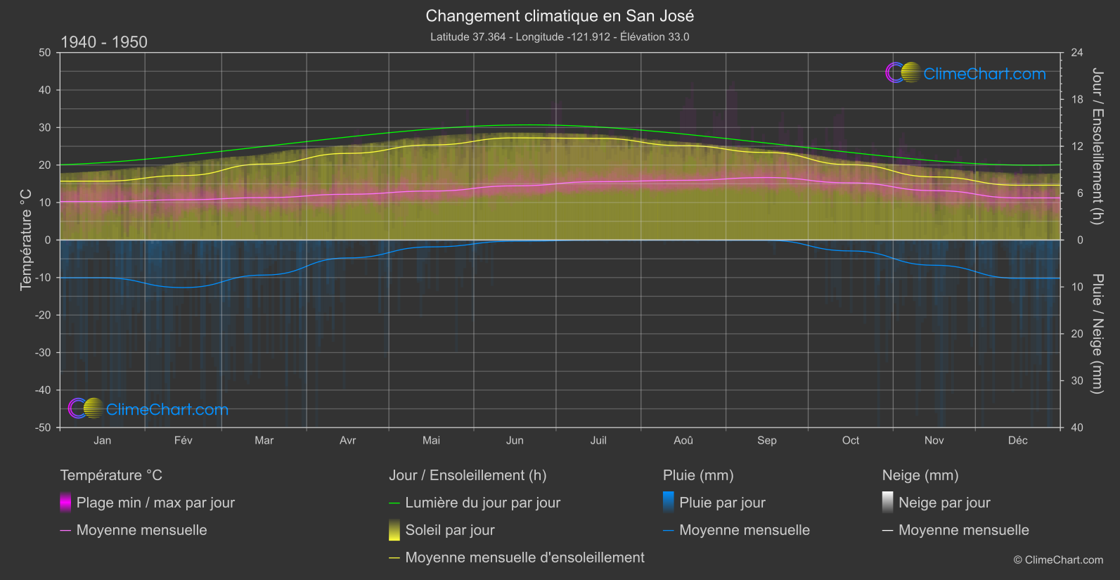 Changement Climatique 1940 - 1950: San José (les états-unis d'Amérique)