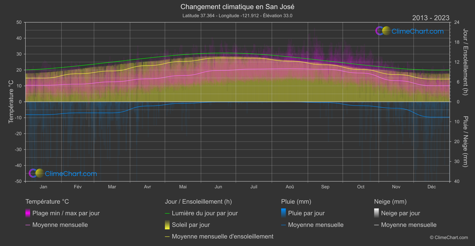 Changement Climatique 2013 - 2023: San José (les états-unis d'Amérique)