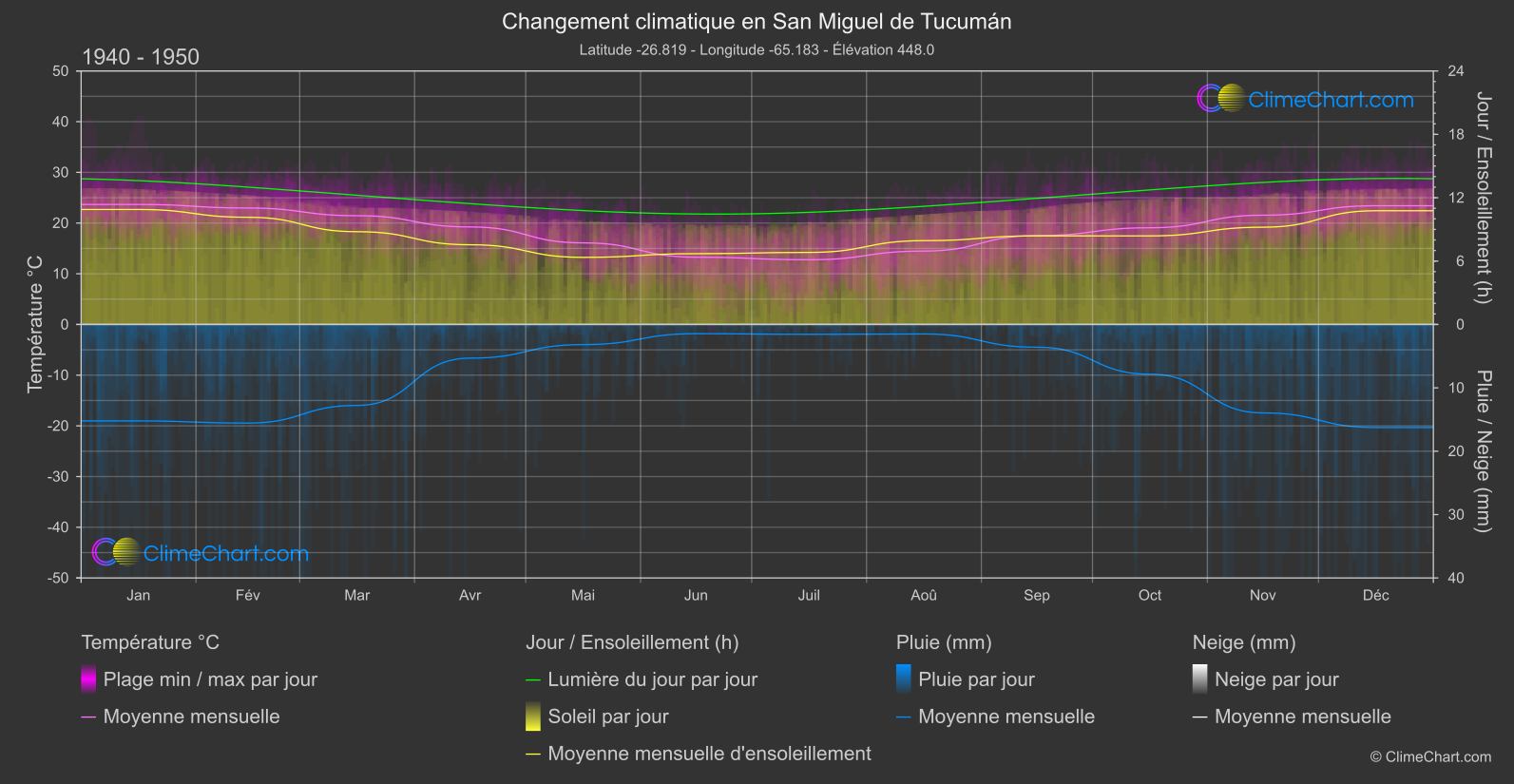 Changement Climatique 1940 - 1950: San Miguel de Tucumán (Argentine)