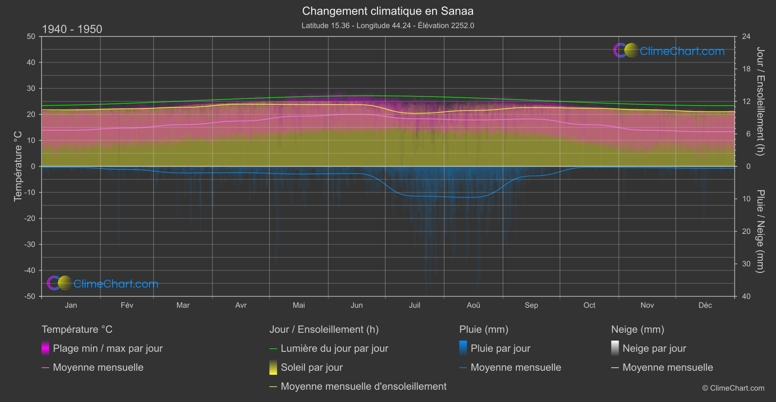 Changement Climatique 1940 - 1950: Sanaa (Yémen)