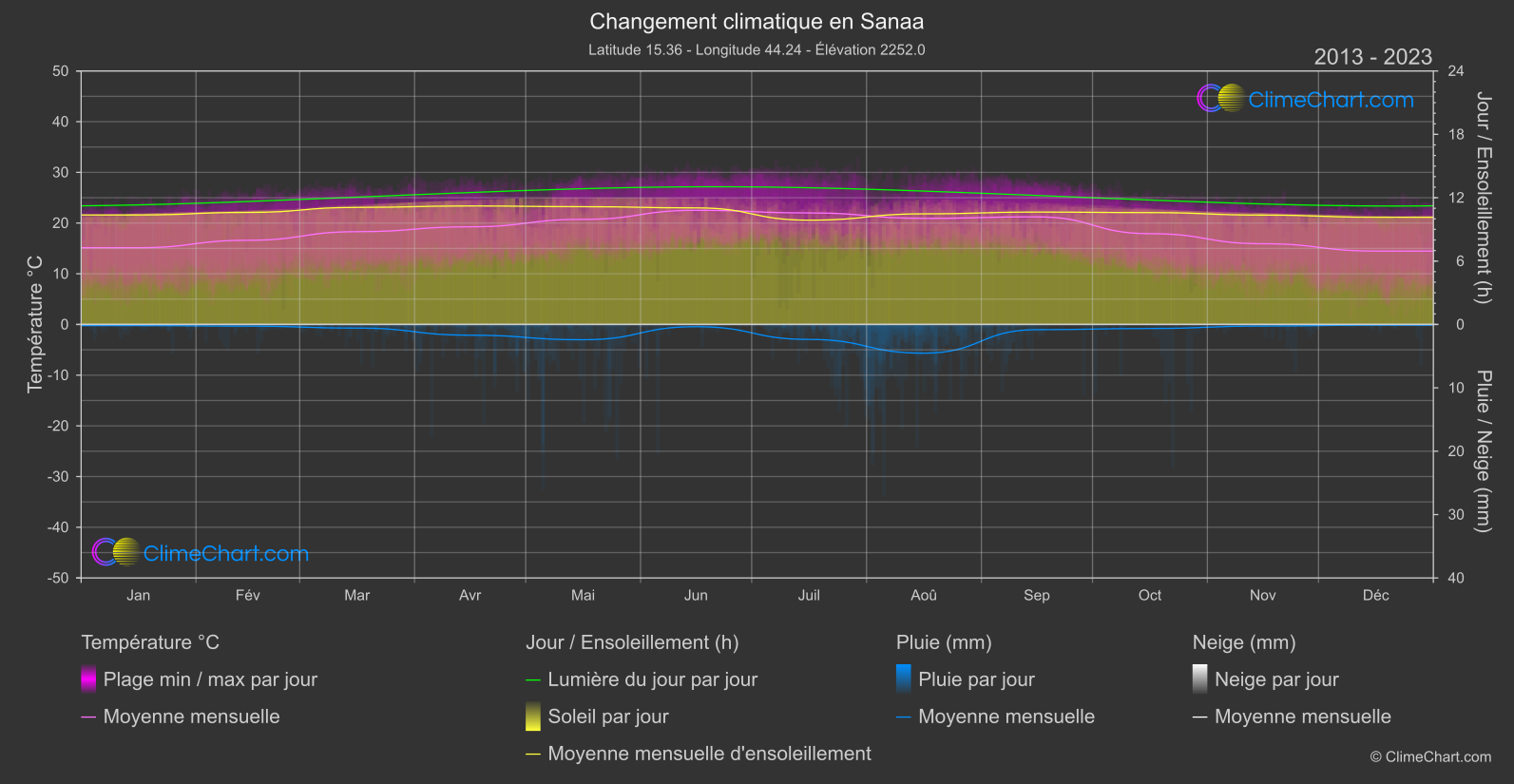 Changement Climatique 2013 - 2023: Sanaa (Yémen)