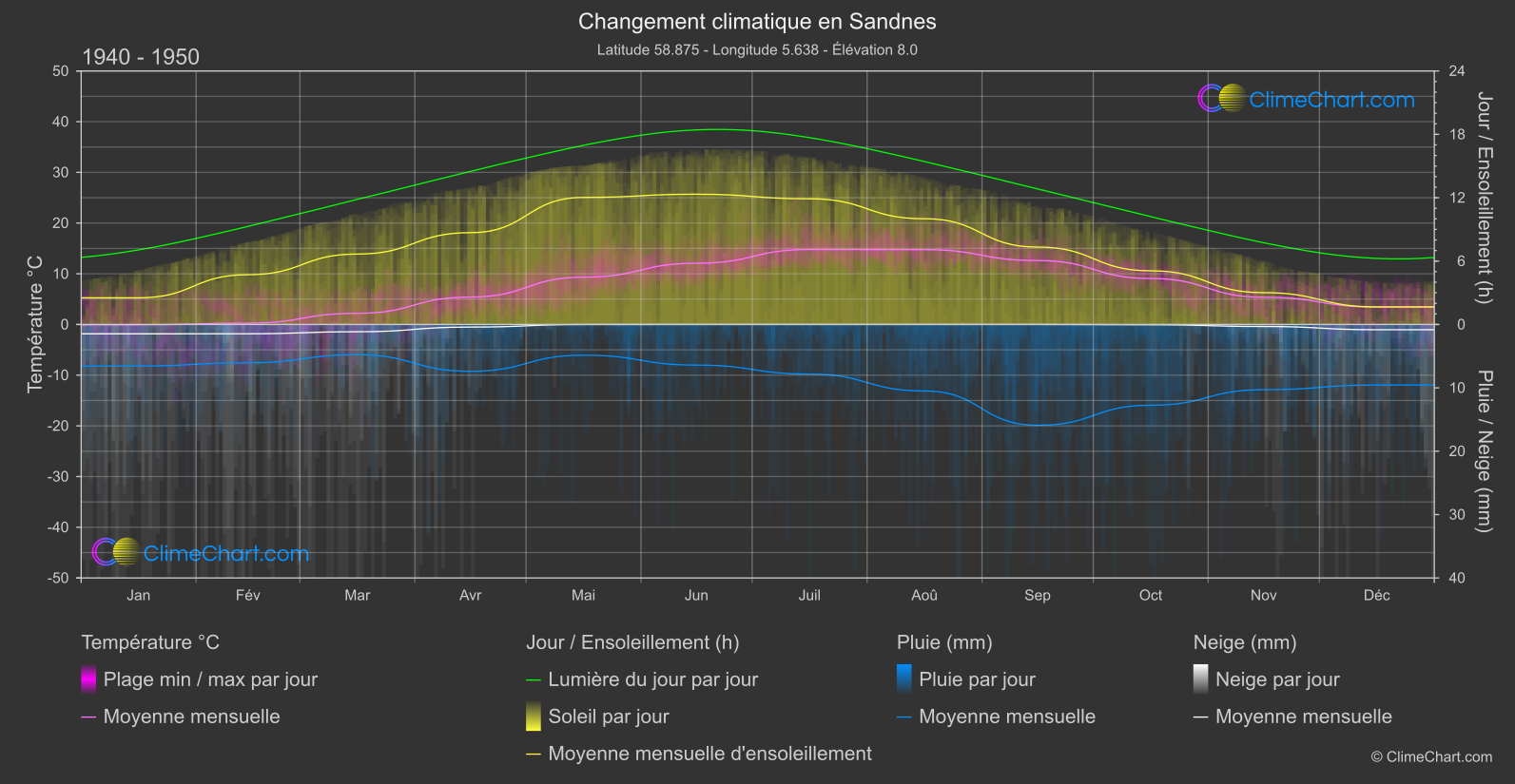 Changement Climatique 1940 - 1950: Sandnes (Norvège)